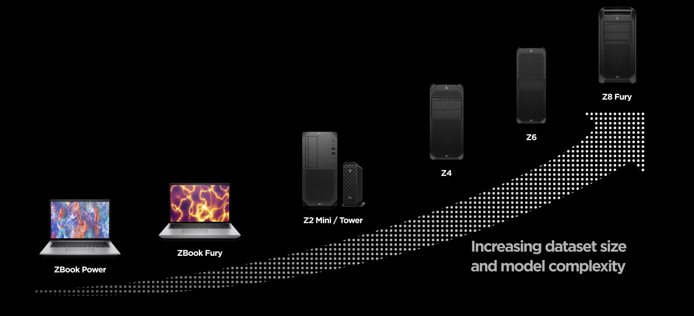 AI workstations chart, Increasing dataset size and model complexity, starting with ZBook Power, ZBook Fury, Z2 Mini/Tower, Z4, Z6 A, and Z8 Fury.